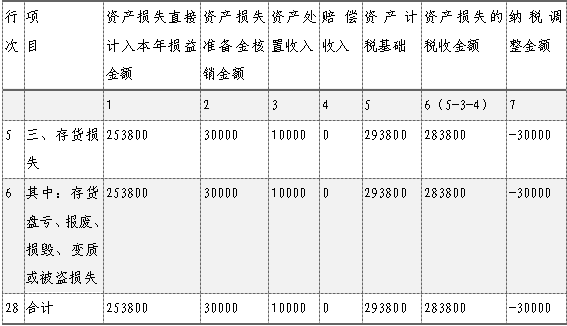 企業(yè)所得稅匯算清繳，資產(chǎn)損失稅前扣除及納稅調(diào)整如何申報？