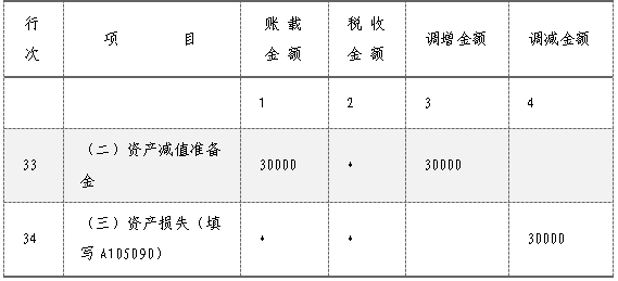 企業(yè)所得稅匯算清繳，資產(chǎn)損失稅前扣除及納稅調(diào)整如何申報？