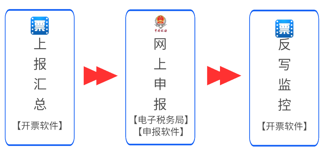 5月征期倒計時，詳細(xì)抄報流程請收好~