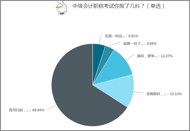 65%以上中級會計考生選擇一年報考3科！應(yīng)該如何學(xué)？