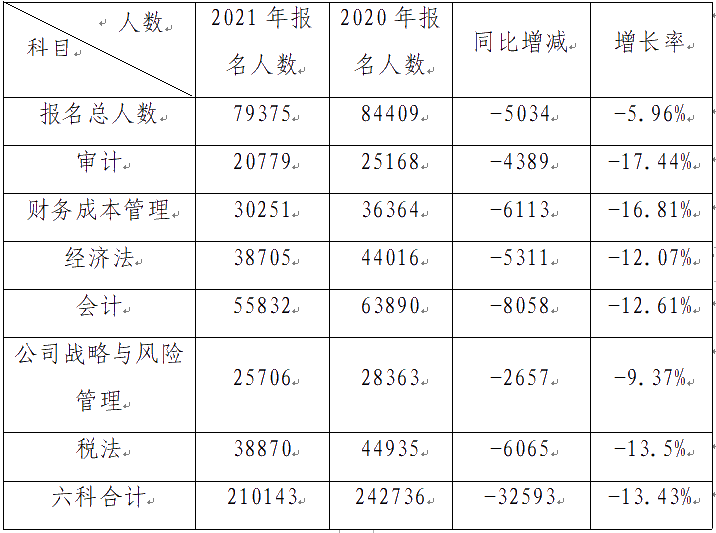 驚！2021深圳市注冊會計師專業(yè)階段報名人數(shù)不升反降？！