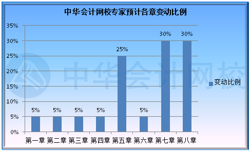 2022年初級(jí)會(huì)計(jì)教材什么時(shí)候出來(lái)？