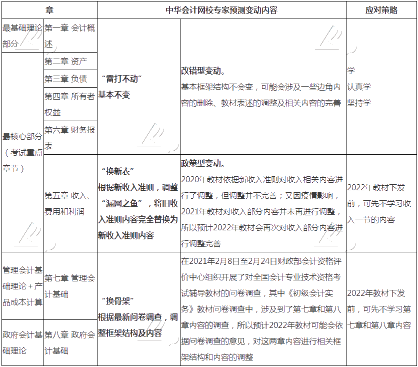 2022年初級(jí)會(huì)計(jì)職稱《初級(jí)會(huì)計(jì)實(shí)務(wù)》教材變動(dòng)預(yù)測(cè)