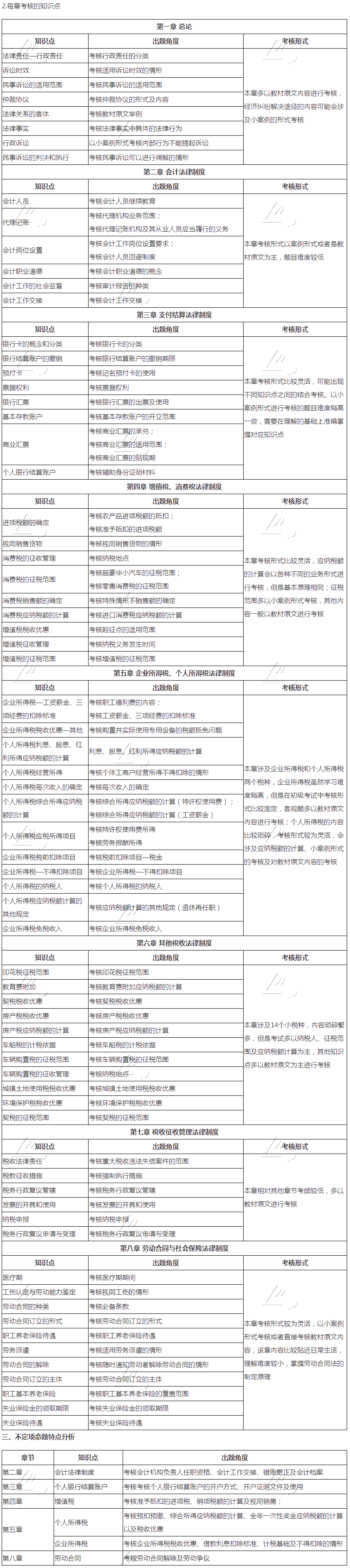 2021初級會計(jì)職稱《經(jīng)濟(jì)法基礎(chǔ)》試題分析&2022考試預(yù)測