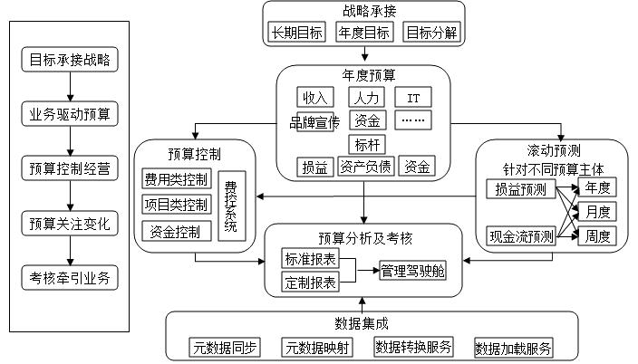 什么是全面預算？