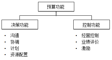 什么是全面預算？