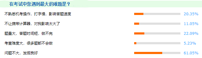 揭秘：2021年高級會計(jì)師考試中遇到的最大難題竟然是？