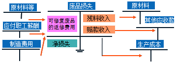 生產(chǎn)損失的核算