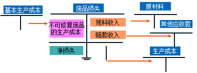 生產(chǎn)損失的核算