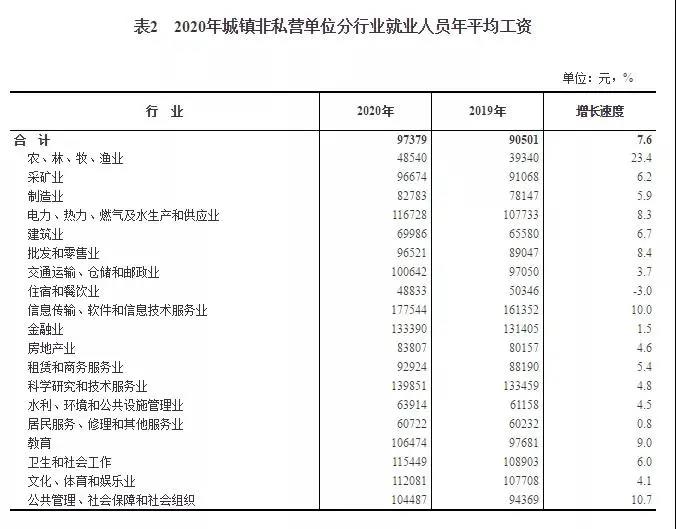 2020年平均工資出爐！97379！打工會(huì)計(jì)人你達(dá)標(biāo)了嗎？