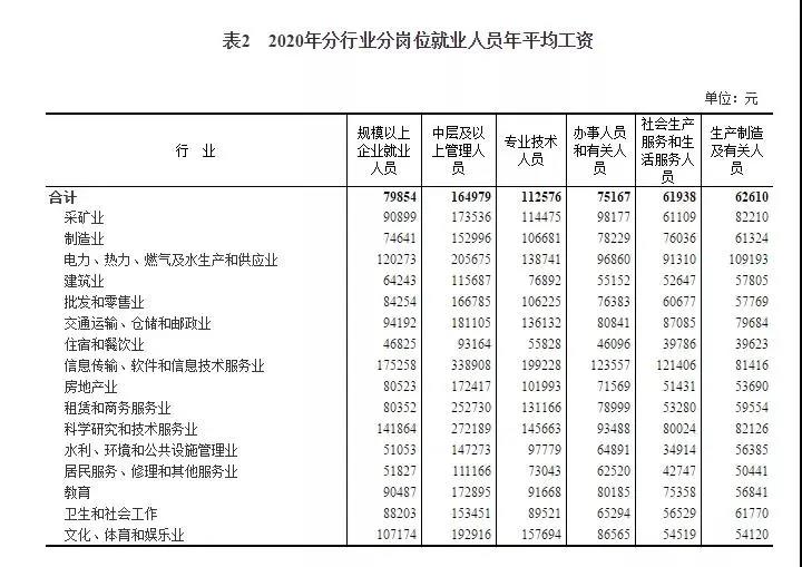 2020年平均工資出爐！97379！打工會(huì)計(jì)人你達(dá)標(biāo)了嗎？