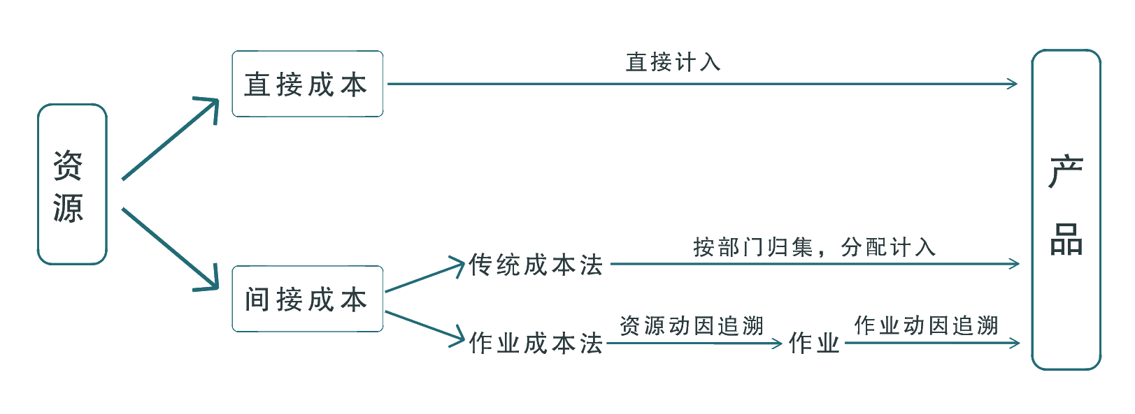 管理會計(jì)體系中作業(yè)成本法的應(yīng)用