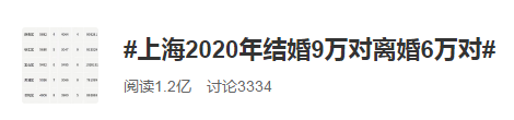 #上海2020結婚9萬對離婚6萬對#經濟越發(fā)達離婚率越高？