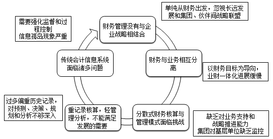 越來越多企業(yè)實現(xiàn)財務(wù)共享，你還不知道財務(wù)共享嗎？