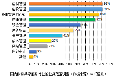 越來越多企業(yè)實現(xiàn)財務(wù)共享，你還不知道財務(wù)共享嗎？