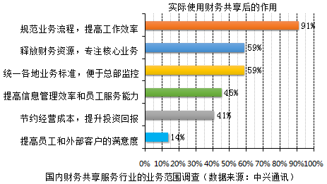 越來越多企業(yè)實現(xiàn)財務(wù)共享，你還不知道財務(wù)共享嗎？