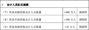 會計人員隊伍規(guī)模