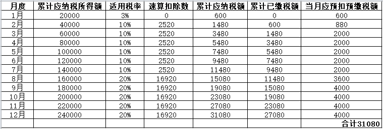 年中跳槽，個人所得稅綜合所得年度匯算怎么處理？