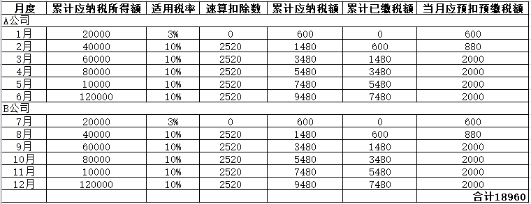 年中跳槽，個人所得稅綜合所得年度匯算怎么處理？