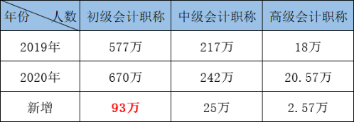 除了初級職稱 2021年還能再得一證！