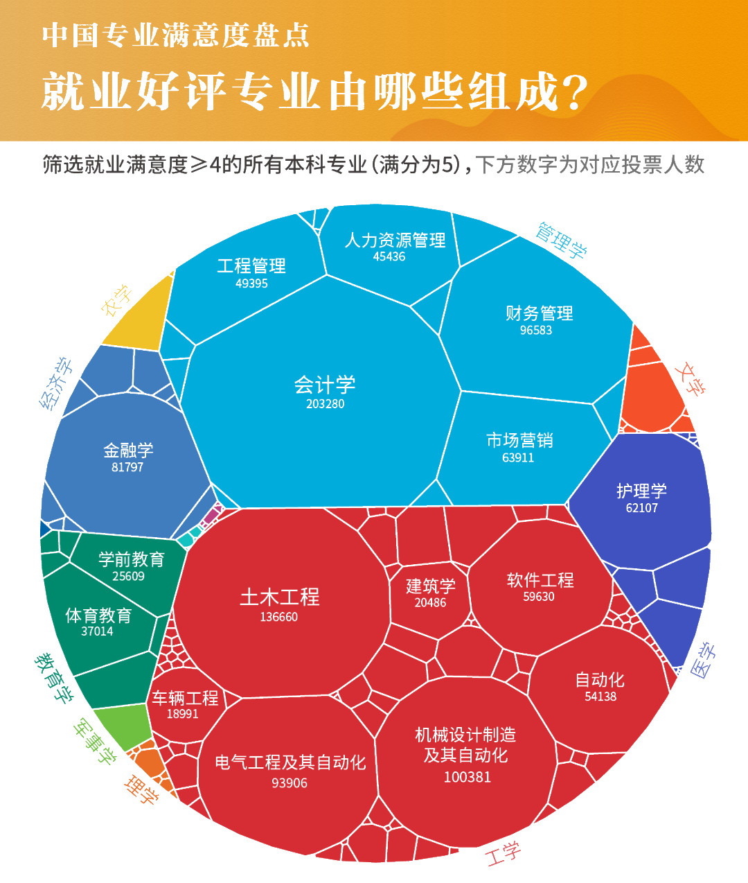 717萬畢業(yè)生實名回答：什么專業(yè)前景最好？