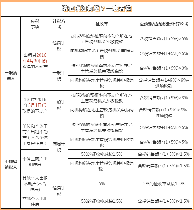 異地出租不動產(chǎn)如何計算增值稅？