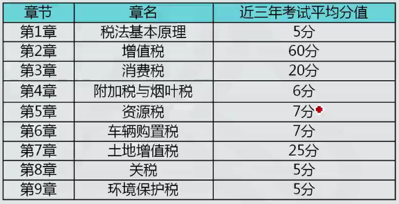 稅務(wù)師稅法一教材結(jié)構(gòu)及分值分布