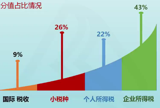 稅法二稅種分值占比情況