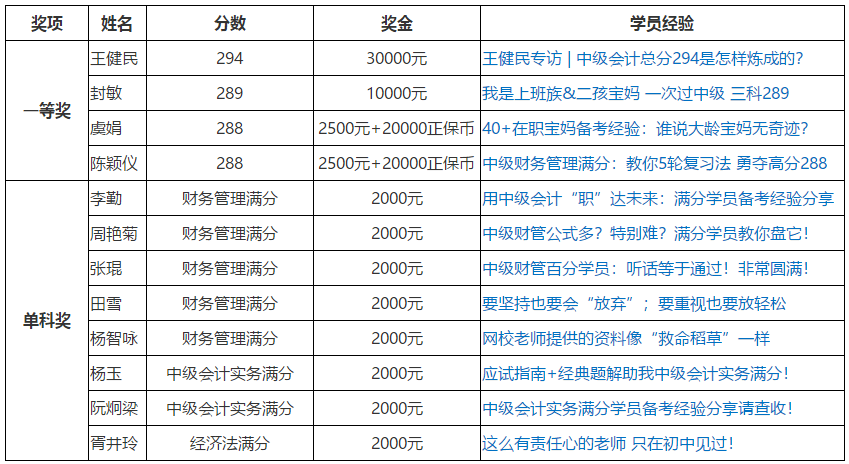 網校中級會計職稱獎學金獲得者是如何做題的？