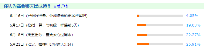 僅4%的考生認(rèn)為今天出成績 結(jié)局會不會大反轉(zhuǎn)？