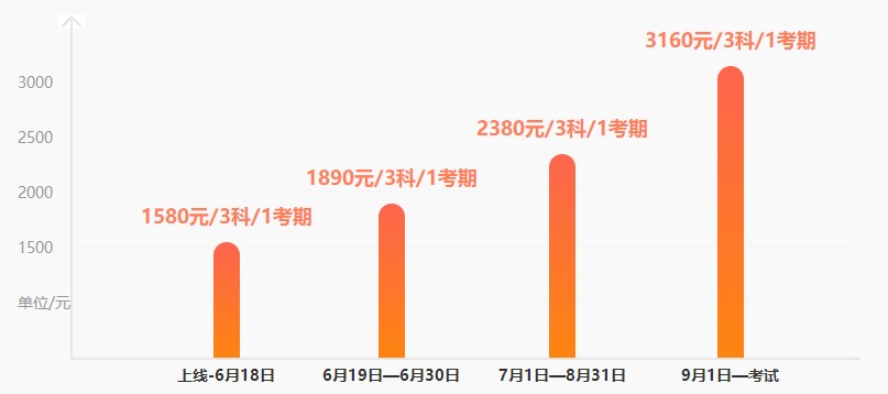 調(diào)價(jià)預(yù)警！中級考前刷題集訓(xùn)班19日調(diào)價(jià) 現(xiàn)購立享6◆18特惠！