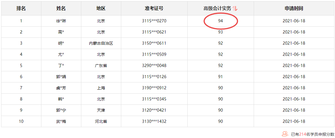 正保會(huì)計(jì)網(wǎng)校高會(huì)學(xué)員最高分刷新到94分了 有沒有更高的？