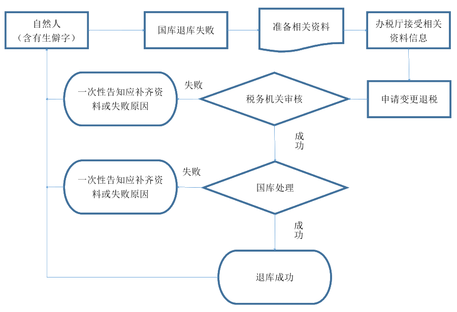 國庫退庫失敗但銀行卡又能正常使用？可能是這個原因！