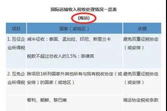 【實用】稅收協(xié)定官方查詢路徑 建議收藏