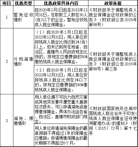 2021年繳納殘保金 哪些問(wèn)題需要注意？馬上看一下