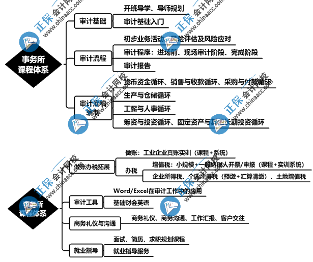 想要進(jìn)入會(huì)計(jì)事務(wù)所從事審計(jì)助理崗位該怎么學(xué)？