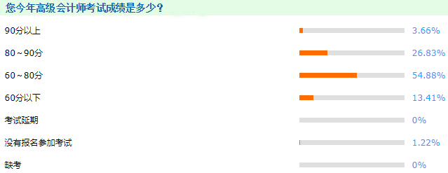 2021年高級會計(jì)師考試及格率高達(dá)85%？