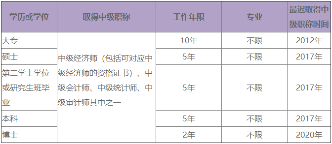 2022高級經濟師報考的工作年限要求