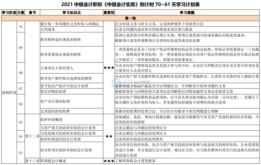 百天陪學(xué)繼續(xù)：2021中級會計考試倒計時70-61天 堅持住！