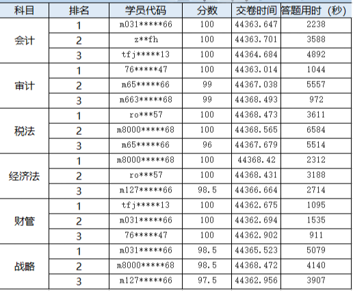 注會萬人?？级丢?jiǎng)名單