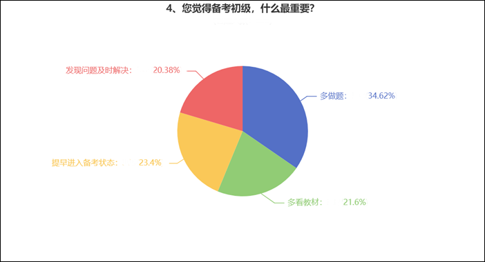 備考初級會計考試什么最重要？來看看過來人的經(jīng)驗 ！