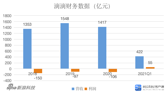 0719-滴滴紐交所掛牌上市 年虧百億如何交出靚麗的財(cái)務(wù)數(shù)據(jù)？