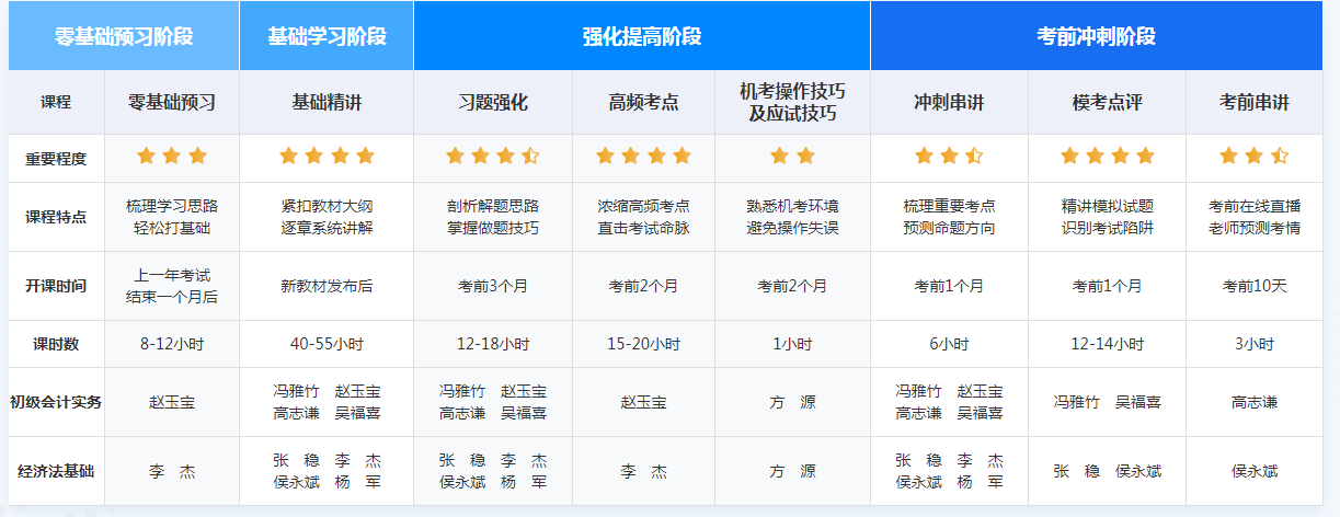 現(xiàn)在備考2022年初級會計職稱考試戰(zhàn)線是否太長呢？