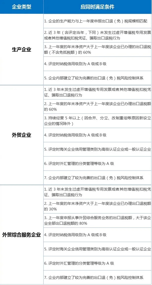 出口退稅分類管理評定中，這些問題需關(guān)注