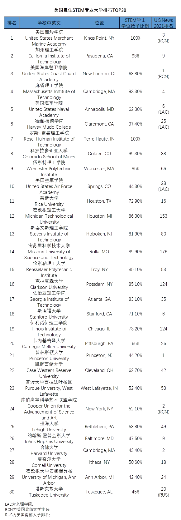 美國STEM大學(xué)排行榜