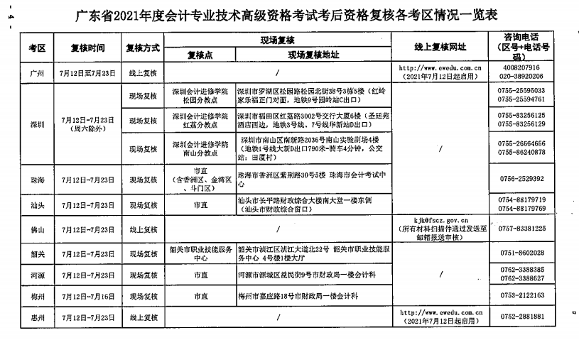 廣東中山2021年高級會計師考后資格復核通知