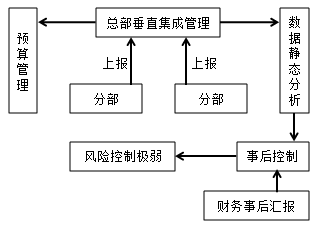 電子商務(wù)下，財(cái)務(wù)管理如何創(chuàng)新轉(zhuǎn)變？