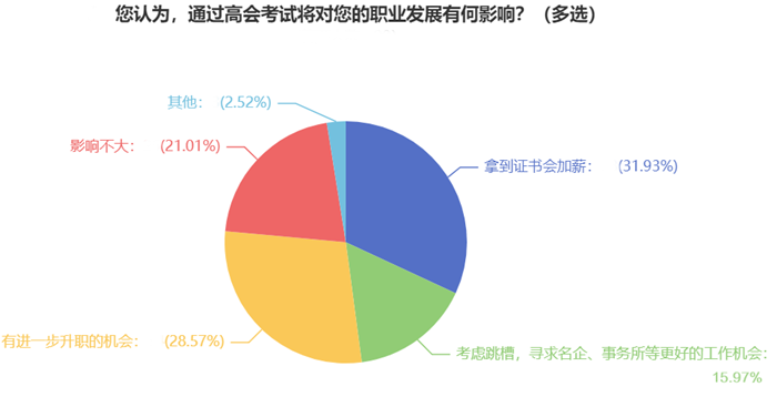 6、您認(rèn)為，通過(guò)高會(huì)考試將對(duì)您的職業(yè)發(fā)展有何影響？（多選）