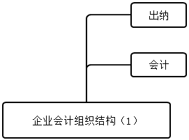 會(huì)計(jì)能夠做什么？組織架構(gòu)有什么？