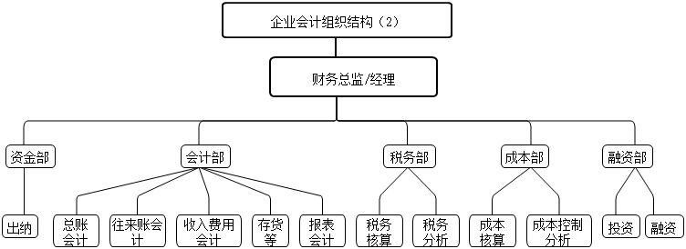 會(huì)計(jì)能夠做什么？組織架構(gòu)有什么？